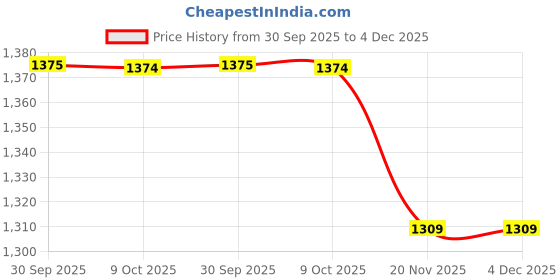 amazon.in 60V 4A Electric Scooter Charger for Lead Acid or graphine Battery Charger, 3M Input Cable, Black, Price History Graph from 30 Sep 2025 to 4 Dec 2025