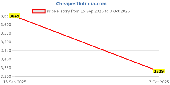 amazon.in 60V 6A EV Electric Scooter Lithium-Ion Battery Charger | Output Auto Cut Off 73v | with Digital Display | Fast Charging, Durable, and Suitable with 60V Batteries, XLR Round Output Connector. Price History Graph from 15 Sep 2025 to 3 Oct 2025