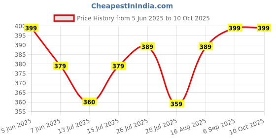 amazon.in generic 60W 220V Temperature Adjustable Soldering Iron, Fast Heating, With Extra 5 Iron Bits generic Price History Graph from 5 Jun 2025 to 10 Oct 2025