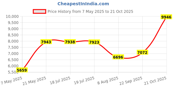 amazon.in 60W Gigabit Ultra PoE+ Injector, Up to 60W Ultra Power Supply, 10/100/1000Mbps Shielded RJ-45, IEEE 802.3at/802.3af Compliant, Plug & Play Price History Graph from 7 May 2025 to 21 Oct 2025