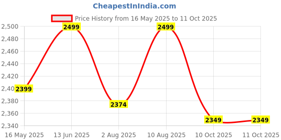 amazon.in 60W Motorcycle Mobile Super Fast Charger Type C USB | IPX6 Waterproof Dustproof | PD QC USB C Bike Mobile Fast Charging with Direct Terminal Cable & USB C Cable Price History Graph from 16 May 2025 to 10 Oct 2025