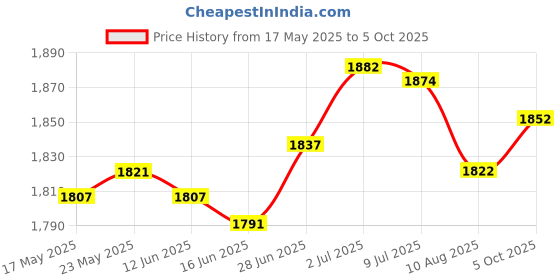 amazon.in 60X Fruit Tree Branch Puller Efficient Fruit Branch Spreader for Farm Price History Graph from 17 May 2025 to 5 Oct 2025