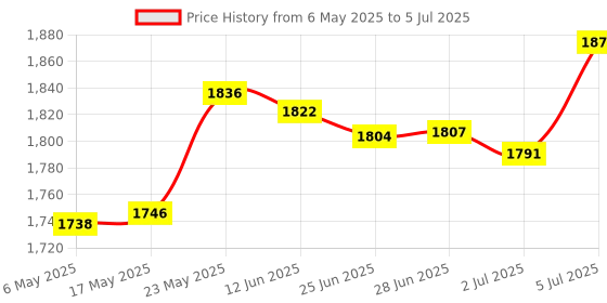 amazon.in 60X Fruit Tree Branch Puller Efficient Fruit Branch Spreader for Farm Price History Graph from 6 May 2025 to 5 Jul 2025