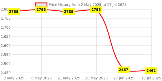 amazon.in ujeavette 60X (Oil) Achromatic Microscope Objective ujeavette Price History Graph from 2 May 2025 to 17 Jul 2025