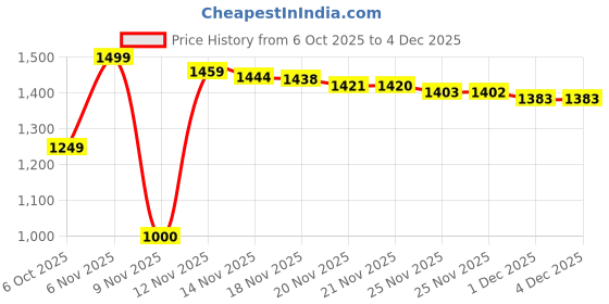 amazon.in 60X60 Binoculars for Adults with Low Light Night Vision, Professional Waterproof High Power Optical Telescope for Stargazing Bird Watching Concerts Football Sightseeing Hunting Price History Graph from 6 Oct 2025 to 4 Dec 2025