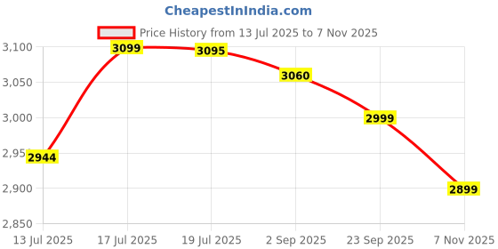 amazon.in 60x90 Binoculars, Powerful Zoom for Long-Range Viewing, Blue Coated Lens, for Bird Watching, Fishing, Hunting, Hiking, Camping, and Outdoor Activities Price History Graph from 13 Jul 2025 to 7 Nov 2025