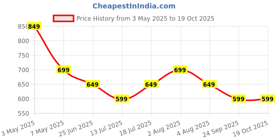 amazon.in 60x90 cm Pee Pads for Dogs and Cats - 25 Count Potty Training Pads for Dogs with Adhesive Floor Tape, Waterproof & Odor Control, Perfect Pet Mat for Training, Travel & Home for All Pets Price History Graph from 3 May 2025 to 19 Oct 2025