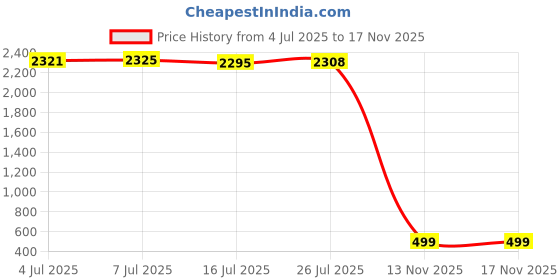 amazon.in 61 Inch Flexible Claw Grabber Drain Snake Shower Drain Clog Remover Snake Drain Hair Removal Tool Drain Cleaner For Kitchen Sink Litter Or Toilet Price History Graph from 4 Jul 2025 to 17 Nov 2025