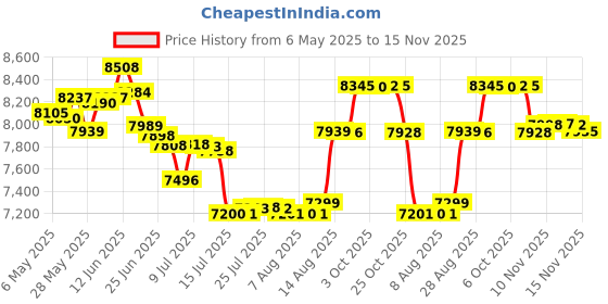 amazon.in zieichy 6.1 inch Navigation Touch Screen Glass Digitizer Compatible with Toyota Camry Tacoma Corolla 4Runner 2009-2014,LA061WQ1 (TD)(02), LA061WQ1 (TD)(05) zieichy Price History Graph from 6 May 2025 to 12 Nov 2025
