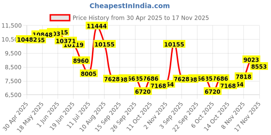 amazon.in 610 Graphics Card, 2GB DDR3, Support DirectX 11 64 Bit, Single Fan GPU PC Gaming Video Card, PCI Express 2.0, VGA, DVI, Price History Graph from 30 Apr 2025 to 17 Nov 2025