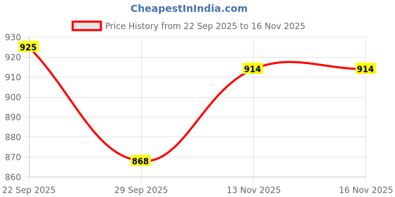amazon.in john's 610 Skin UPF john's Price History Graph from 22 Sep 2025 to 16 Nov 2025