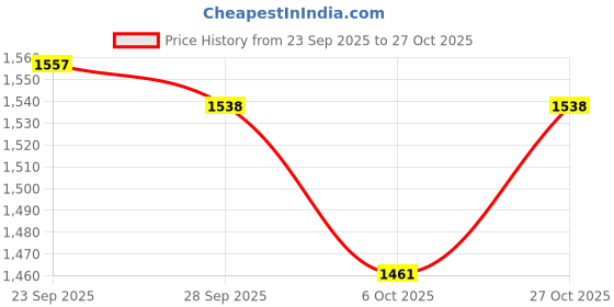 amazon.in john's 610 Woodking O Blue- Offer (Pack of 2) john's Price History Graph from 23 Sep 2025 to 27 Oct 2025