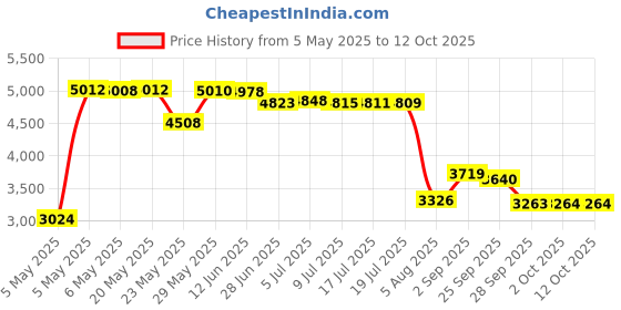 amazon.in 6197A Instrument Grade TesTabs for ColorQ, DPD #3, 50 ct. Price History Graph from 5 May 2025 to 11 Oct 2025