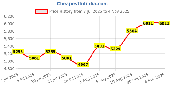 amazon.in 61inch Sun Lounger Chair Cushions, Sundlight Patio Cushions Chaise Outdoor Mattress Recliner Quilted Thick Padded Seat Cushion Reclining Chair Rocking with Ties (Navy Blue) Price History Graph from 7 Jul 2025 to 30 Oct 2025