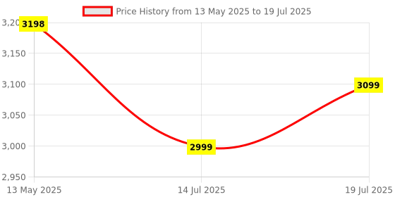 amazon.in funbadmenton 6.1M Portable Badminton Net Outdoor with Stand, Badminton Net with Foldable Stand Poles for Practice, Easy Setup for Outdoor Court, Garden, Beach, Backyard funbadmenton Price History Graph from 13 May 2025 to 14 Jul 2025