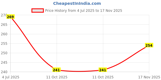 amazon.in 62 mm Camera Lens Cap for Nikon 62mm Lens Cap for Front Lens Cap for Nikon 62mm - Nikon 70-300mm f 4-5.6G AF Nikkor SLR Camera Lens Price History Graph from 4 Jul 2025 to 17 Nov 2025
