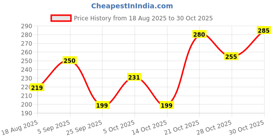 amazon.in generic 6200 2RS Bearing, Set of 2 Pieces generic Price History Graph from 18 Aug 2025 to 28 Oct 2025