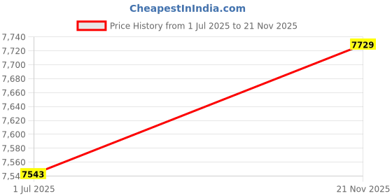 amazon.in 623375 Refrigerator Lock Clamp 00623375 Genuine OEM Price History Graph from 1 Jul 2025 to 21 Nov 2025