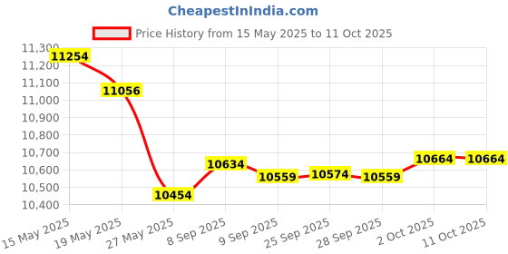 amazon.in 626-541 Upgraded Engine Heater Hose Assembly Compatible with 2011-2013 Ford F-150, 2012-2014 Ford Mustang T-Connector Hose Price History Graph from 15 May 2025 to 11 Oct 2025