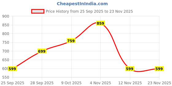 amazon.in 62PCS Fungal Nail Patches, Fungal Nail Patches Stickers, Nail Revitalizing Patches for Ingrown Nail Relief & Nail Support – Soft Nail Care Pads for Daily Use Price History Graph from 25 Sep 2025 to 23 Nov 2025