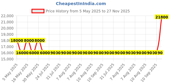 amazon.in 6.3 inch Waterproof Motorcycle Carplay Screen with TPMS, Wireless Carplay & Android Auto, 6.3 inch IPS Touchscreen, Motorcycle GPS Navigation Price History Graph from 5 May 2025 to 27 Nov 2025