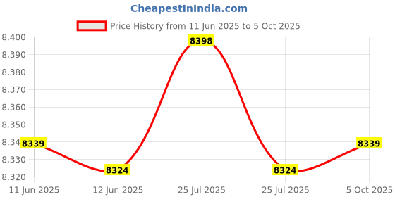 amazon.in 631-05136B Drive Handle Assembly for C-UB Cadet 631-05136A 631-05136 Z SC IP HW HW EZ EQ EQ E 900, Black Price History Graph from 11 Jun 2025 to 5 Oct 2025