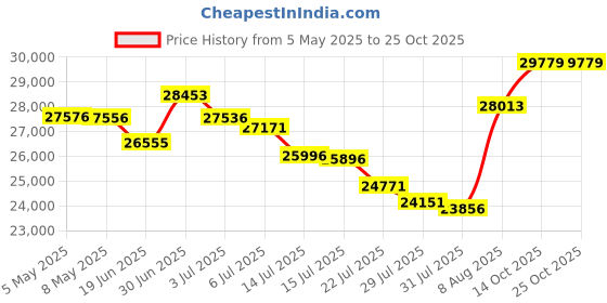 amazon.in 63248 Tempered Rectangular Fire Pits Glass Wind Guard, Clear Price History Graph from 5 May 2025 to 25 Oct 2025