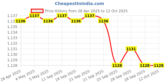 amazon.in 633x microSDHC/XC UHS-I wAdapter, 128GB Price History Graph from 28 Apr 2025 to 12 Oct 2025