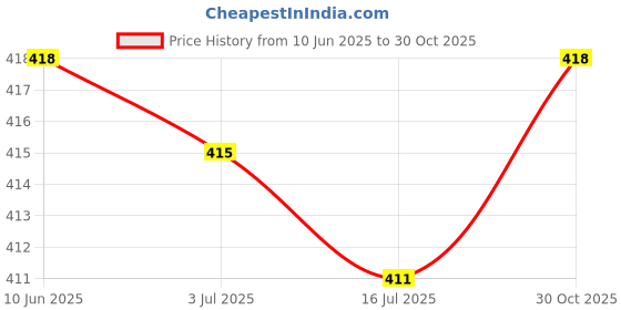 amazon.in 6.35 mm 1/4 Jack Plug Male to Male Guitar Coupler Adapter Connector Silver|Musical Instruments & Gear|Pro Audio Equipment|Cables, Snakes & Interconnects|1 Piece 6.35Mm Male to Male Coupler Price History Graph from 10 Jun 2025 to 30 Oct 2025