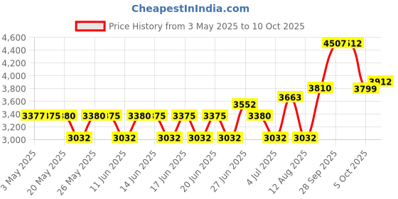 amazon.in 6.3Inch Heat Diffuser Plate, Grouarty Stainless Steel Cooking Induction Adapter Simmer Plate for Electric Gas Glass Cooktop Hob Ring, Induction Cooktop Converter Plate with Handle Price History Graph from 3 May 2025 to 10 Oct 2025