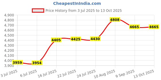 amazon.in 6.3Inch Heat Diffuser Plate, Grouarty Stainless Steel Cooking Induction Adapter Simmer Plate for Electric Gas Glass Cooktop Hob Ring, Induction Cooktop Converter Plate with Handle Price History Graph from 3 Jul 2025 to 12 Oct 2025
