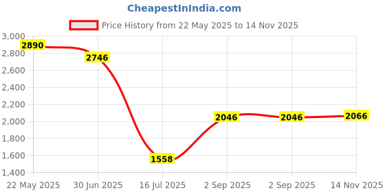 amazon.in 64 GB High Speed 10 UHS-3 Flash Memory Card 95/60 MB/s (TS64GSDU3),Gold Price History Graph from 22 May 2025 to 14 Nov 2025