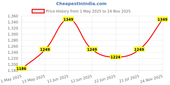 amazon.in 64 GB Pendrive for iPhone 14/14 pro / 14 pro max/13Mini/13/13 Pro/13 ProMax/12Mini/12/12Pro/12ProMax/11/11 Pro/11 Pro/XsMax/Xs/XR/X/8/7/Plus/6S/6/SE/5S/5C/Laptop/ipad/MacBook Price History Graph from 1 May 2025 to 24 Nov 2025