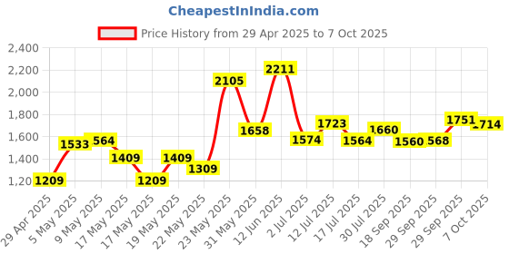 amazon.in 64 Gb USB 2.0 Memory Stick Flash Pen Drive Unique Iron Man Model Enough Memory Price History Graph from 29 Apr 2025 to 7 Oct 2025