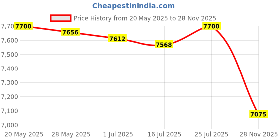 amazon.in 64 Pocket Mini Photo Album with Writing Space,Faux Leather Cover, Compatible with 2x3 Inch Polaroid Pictures and Fujifilm Instax Mini 12 11 9 99 8 7+ 40 Evo Instant Film (Brown) Price History Graph from 20 May 2025 to 28 Nov 2025
