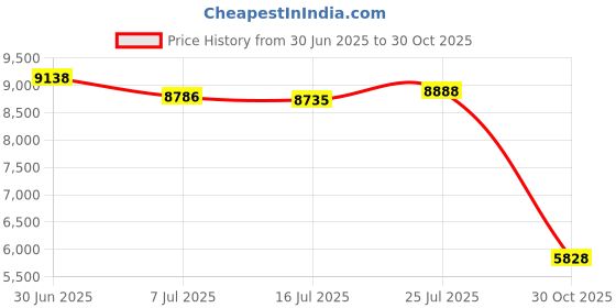 amazon.in 640 Pockets 2x3” Mini Photo Album Picture Sleeves for Fujifilm Instax Mini 50s 70 90 11 Fujifilm Instax Mini Camera, Polaroid Snap PIC-300 Z2300 Instant Camera (4YFM) Price History Graph from 30 Jun 2025 to 30 Oct 2025