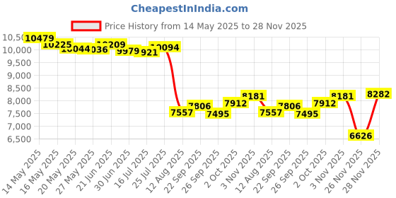 amazon.in 640 Pockets Photo Album for Fujifilm Instax Mini 12 11 90 40 9 8+ 8 LiPlay Instant Camera, Polaroid Snap/PIC-300/Z2300/ SocialMatic Instant Cameras & Zip Instant Printer (Magic Purple) Price History Graph from 14 May 2025 to 28 Nov 2025