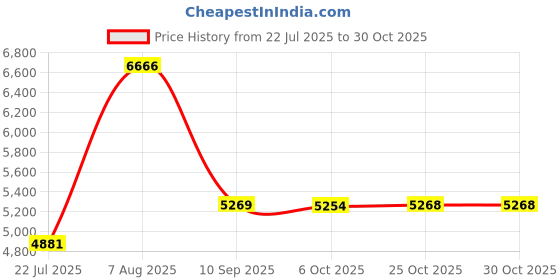 amazon.in as roma 6438 - Sequin Fishnet Strappy Shorts as roma Price History Graph from 22 Jul 2025 to 30 Oct 2025