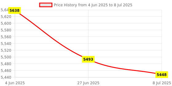 amazon.in 6472-841 Pool and Spa Bulb Replacement for Jacuzzi Sundance Spa UV Bulb Compatible with Clear Ray XL Bulb J-200, J-300, J-400, J-LX Price History Graph from 4 Jun 2025 to 8 Jul 2025