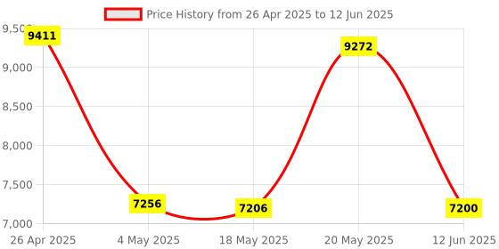 amazon.in 64G Magnetic Voice Recorder - 160 Hrs Battery Life, 800 Hrs Storage, 1536kpbs - Voice Activated, One-Button Recording, Phone and Computer Playback - Ideal for Lectures, Meetings, Interviews, Classes Price History Graph from 26 Apr 2025 to 12 Jun 2025