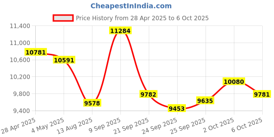 amazon.in 64GB 4K Thumb Action Camera, Mini Body Cameras, Portable Pocket Vlogging Camera, Multiple Accessories Mount Anywhere, Small Portable Hands Free Helmet Camera for Work, Cycling, Travel Price History Graph from 28 Apr 2025 to 6 Oct 2025