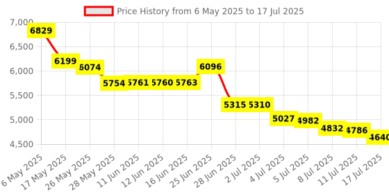 amazon.in 64GB Digital Voice Activated Recorder with Playback, 4-in-1 Mini Portable Audio Recorder with AI Noise Cancelling, Voice Magnetic Device for Lectures, Meetings Price History Graph from 6 May 2025 to 17 Jul 2025