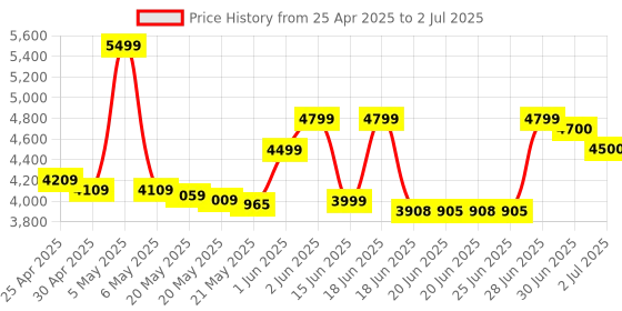 amazon.in crosseagle 64GB Digital Voice Activated Recorder with Playback - 4552 Hours Audio Recording Device, 3072Kpbs HD Dual MIC Tape Recorder Device for Lecture A-B Repeat, MP3 Player, Password,【64GB TF Card Included】 crosseagle Price History Graph from 25 Apr 2025 to 2 Jul 2025