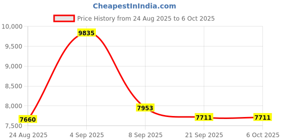amazon.in 64GB Digital Voice Recorder - (4000 Hours) XIXITPY Voice Recorder with AI Noise Reduction, Voice Activated Recorder for Study Lecture Interview Course Price History Graph from 24 Aug 2025 to 6 Oct 2025