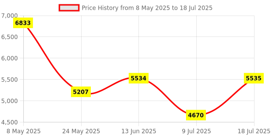 amazon.in 64GB Digital Voice Recorder - Bluetooth Playback, 3072KBPS Voice Activation, Password Protection - Ideal for Lectures, Meetings, Interviews. Price History Graph from 8 May 2025 to 18 Jul 2025