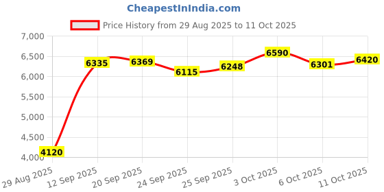 amazon.in 64GB Digital Voice Recorder for Conference Price History Graph from 29 Aug 2025 to 11 Oct 2025