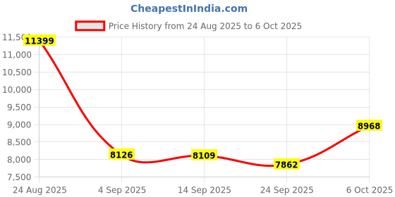 amazon.in 64GB Digital Voice Recorder - Loan Chiangmai Digital Voice Activated Recorder with AI-Intelligent Noise Reduction,Recorder Device for Lectures Meetings, Work, Interviews Price History Graph from 24 Aug 2025 to 6 Oct 2025