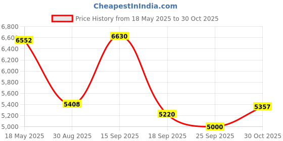 amazon.in 64GB Digital Voice Recorder Mini Voice Recorder Upgraded Small Audio Recorder with MP3&USB for Lectures, Meetings, Interviews… Price History Graph from 18 May 2025 to 30 Oct 2025
