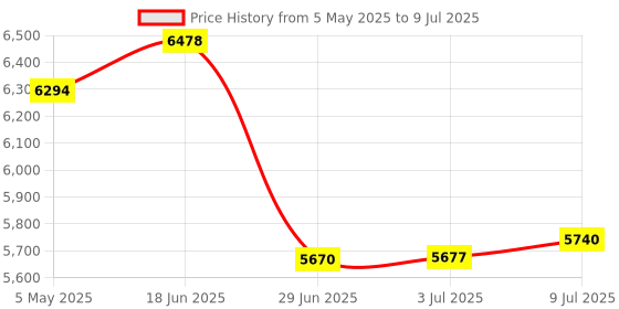 amazon.in 64GB Digital Voice Recorder, Voice Activated Recorder with Playback, Professional Audio Recorder for Conference/Meeting/Course, Portable Audio Recorder for Transfer Price History Graph from 5 May 2025 to 9 Jul 2025