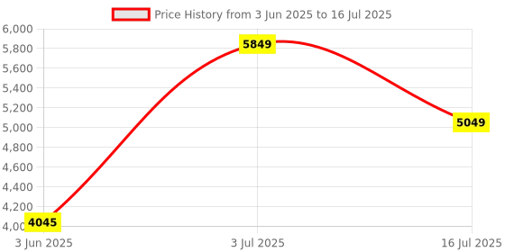 amazon.in 64GB Digital Voice Recorder with Playback, A-B Repeat, Variable Speed Play, Voice Activated Recorder for Lectures, Recording Monitoring, Password Protection, Recording Device, Digital Audio Recorder Price History Graph from 3 Jun 2025 to 16 Jul 2025